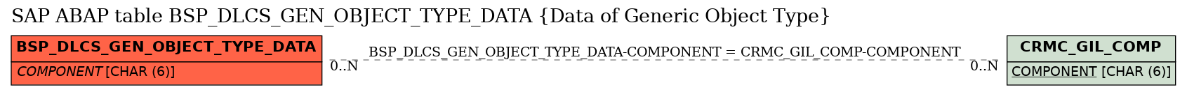 E-R Diagram for table BSP_DLCS_GEN_OBJECT_TYPE_DATA (Data of Generic Object Type)