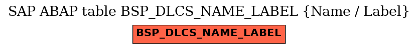 E-R Diagram for table BSP_DLCS_NAME_LABEL (Name / Label)