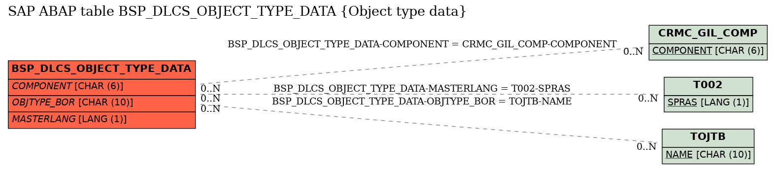 E-R Diagram for table BSP_DLCS_OBJECT_TYPE_DATA (Object type data)