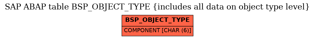 E-R Diagram for table BSP_OBJECT_TYPE (includes all data on object type level)