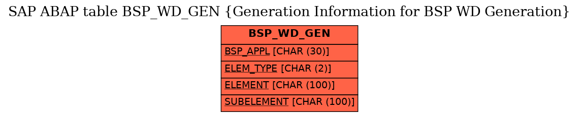 E-R Diagram for table BSP_WD_GEN (Generation Information for BSP WD Generation)