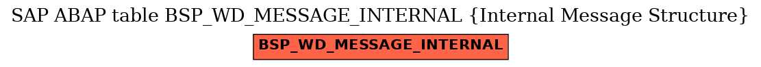 E-R Diagram for table BSP_WD_MESSAGE_INTERNAL (Internal Message Structure)