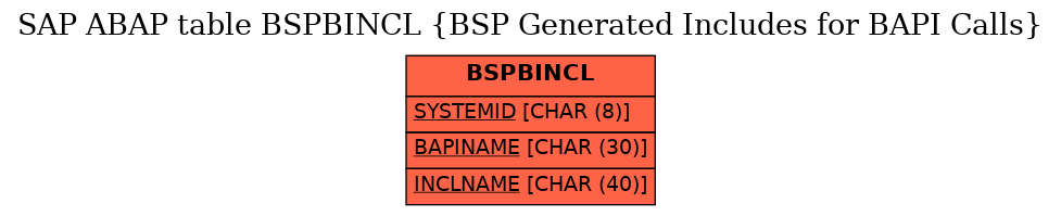 E-R Diagram for table BSPBINCL (BSP Generated Includes for BAPI Calls)