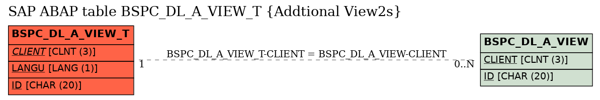 E-R Diagram for table BSPC_DL_A_VIEW_T (Addtional View2s)