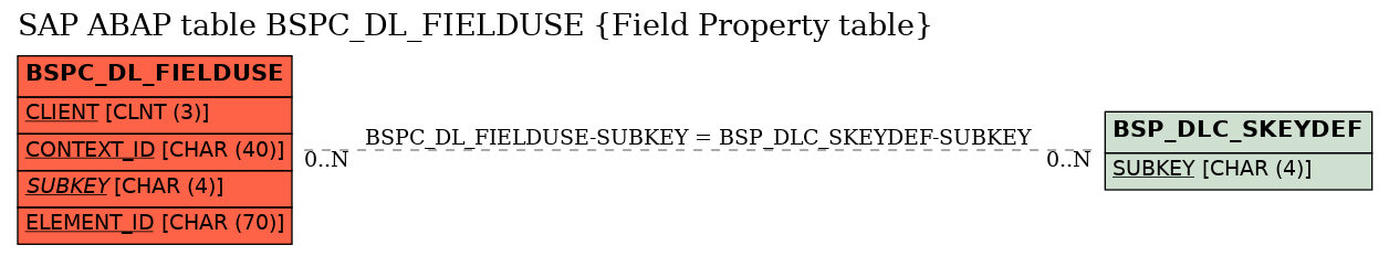 E-R Diagram for table BSPC_DL_FIELDUSE (Field Property table)