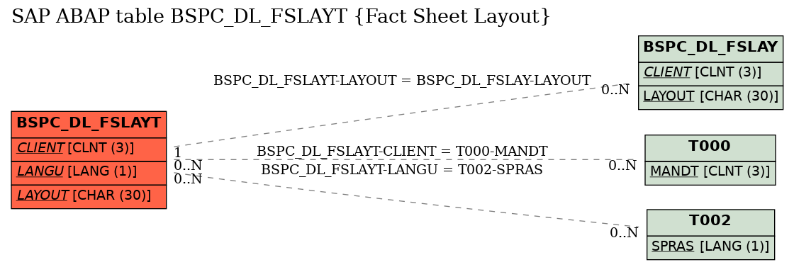E-R Diagram for table BSPC_DL_FSLAYT (Fact Sheet Layout)