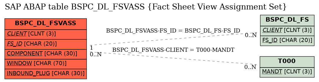 E-R Diagram for table BSPC_DL_FSVASS (Fact Sheet View Assignment Set)