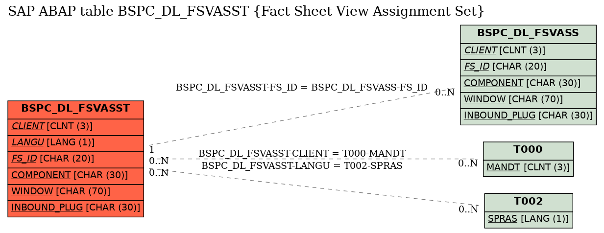 E-R Diagram for table BSPC_DL_FSVASST (Fact Sheet View Assignment Set)