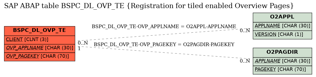 E-R Diagram for table BSPC_DL_OVP_TE (Registration for tiled enabled Overview Pages)