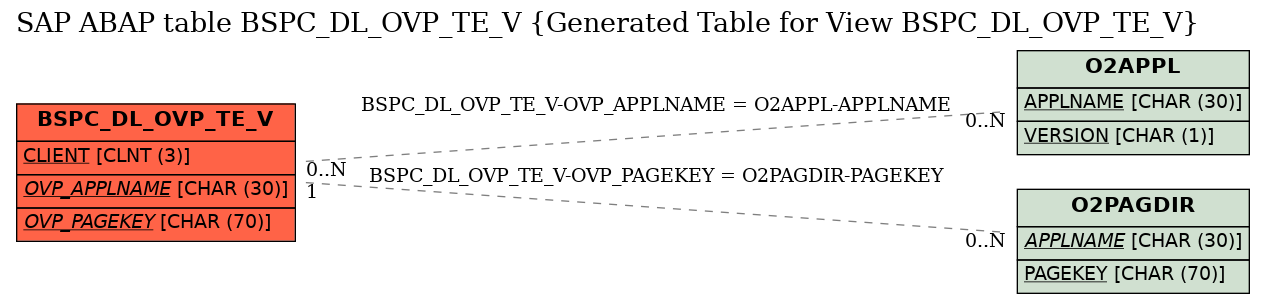 E-R Diagram for table BSPC_DL_OVP_TE_V (Generated Table for View BSPC_DL_OVP_TE_V)