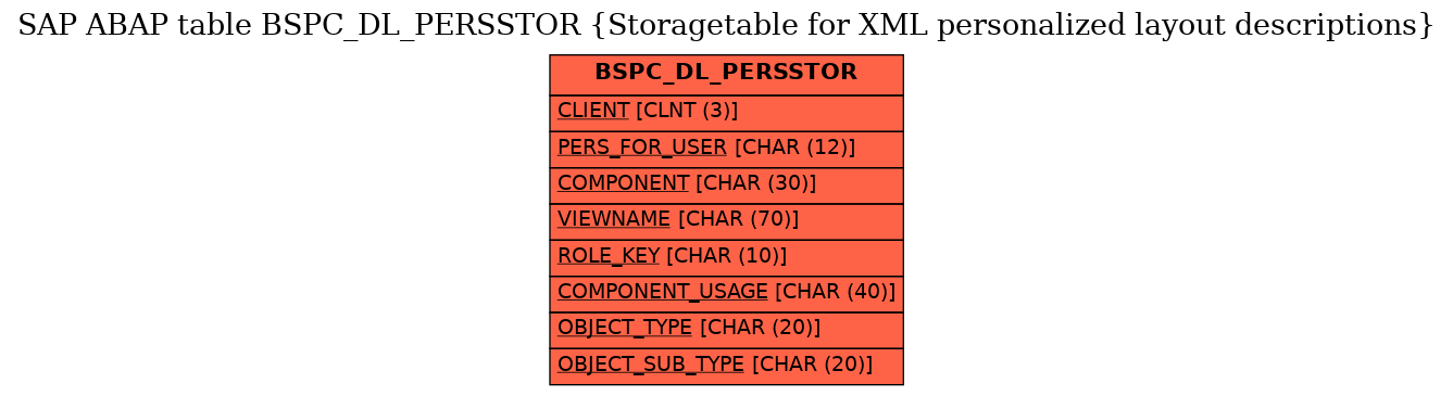 E-R Diagram for table BSPC_DL_PERSSTOR (Storagetable for XML personalized layout descriptions)