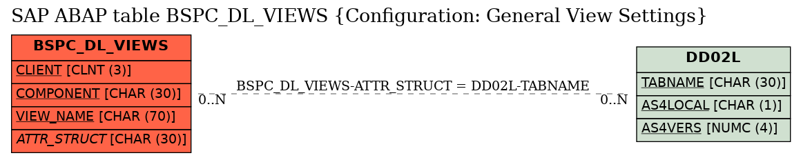 E-R Diagram for table BSPC_DL_VIEWS (Configuration: General View Settings)