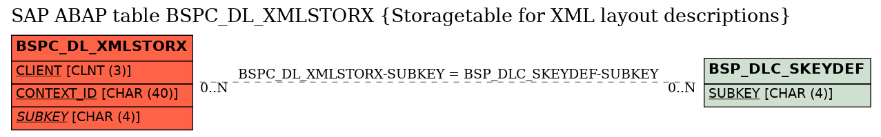 E-R Diagram for table BSPC_DL_XMLSTORX (Storagetable for XML layout descriptions)