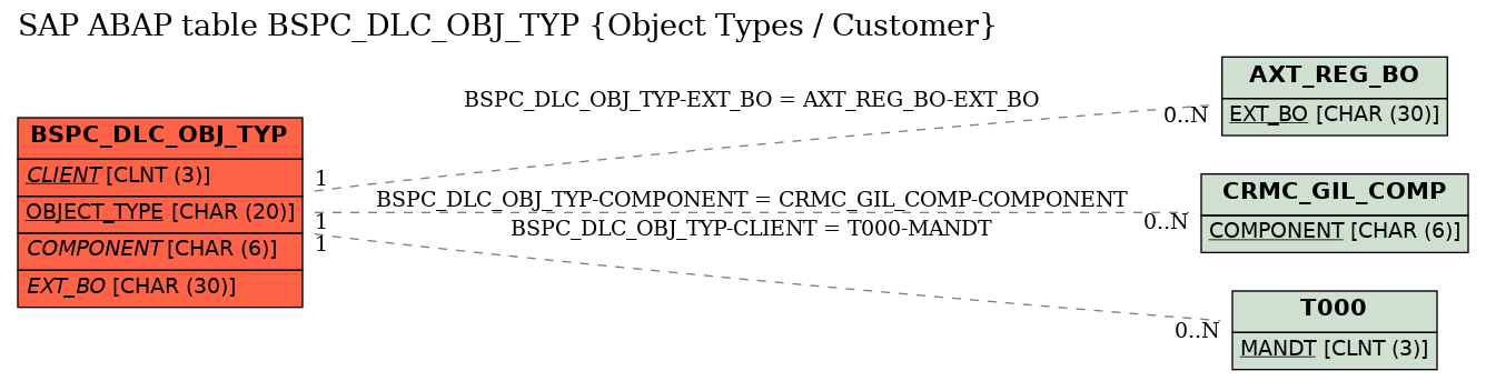 E-R Diagram for table BSPC_DLC_OBJ_TYP (Object Types / Customer)