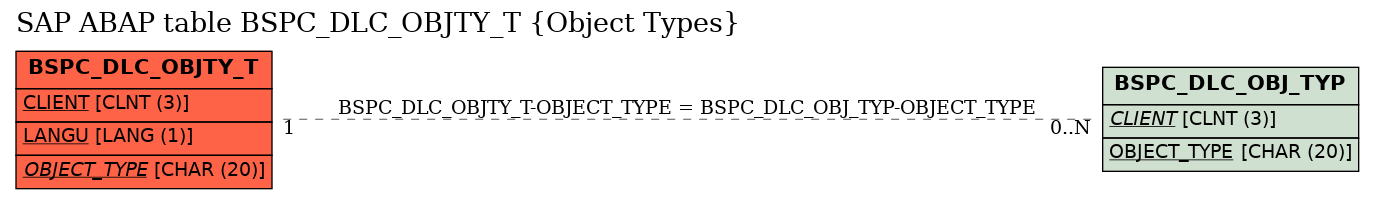 E-R Diagram for table BSPC_DLC_OBJTY_T (Object Types)