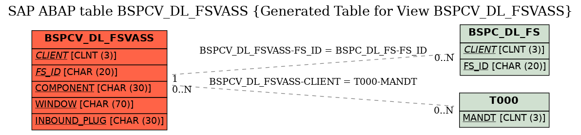E-R Diagram for table BSPCV_DL_FSVASS (Generated Table for View BSPCV_DL_FSVASS)