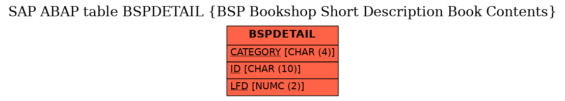 E-R Diagram for table BSPDETAIL (BSP Bookshop Short Description Book Contents)