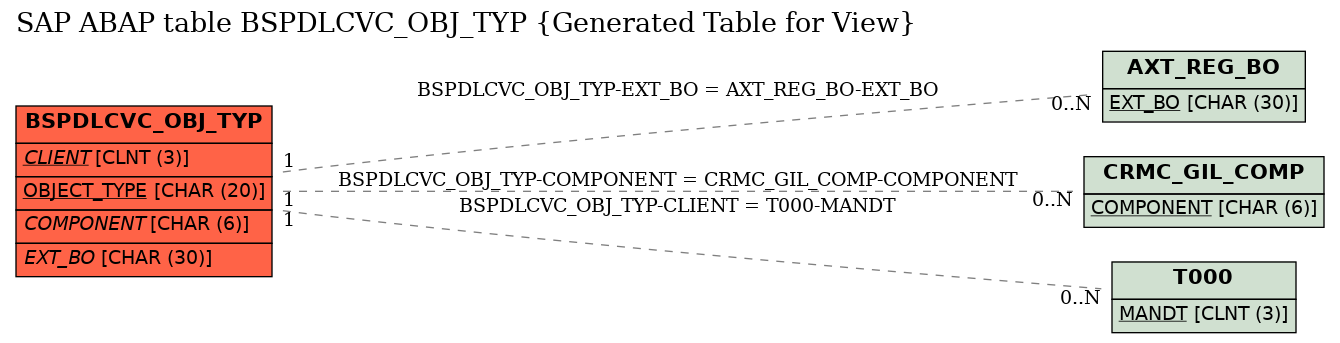 E-R Diagram for table BSPDLCVC_OBJ_TYP (Generated Table for View)