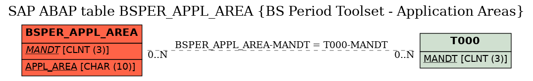 E-R Diagram for table BSPER_APPL_AREA (BS Period Toolset - Application Areas)