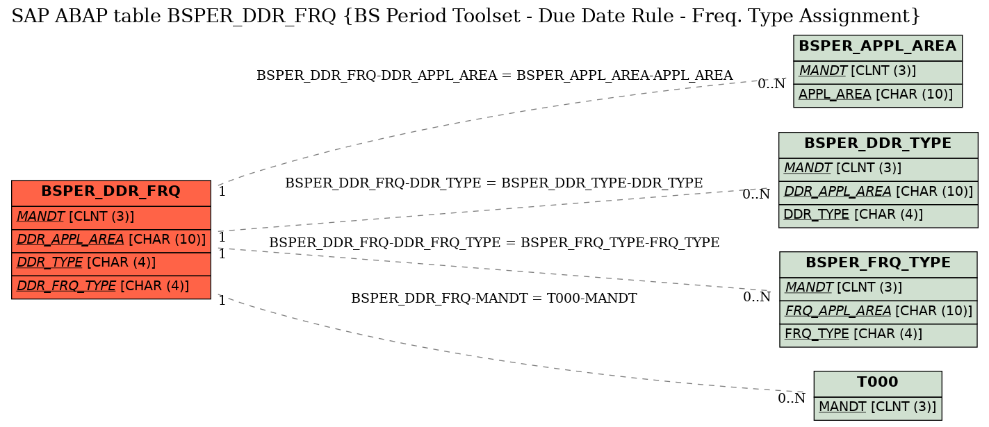 E-R Diagram for table BSPER_DDR_FRQ (BS Period Toolset - Due Date Rule - Freq. Type Assignment)