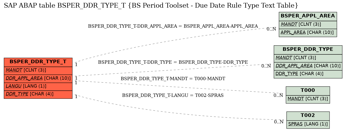 E-R Diagram for table BSPER_DDR_TYPE_T (BS Period Toolset - Due Date Rule Type Text Table)