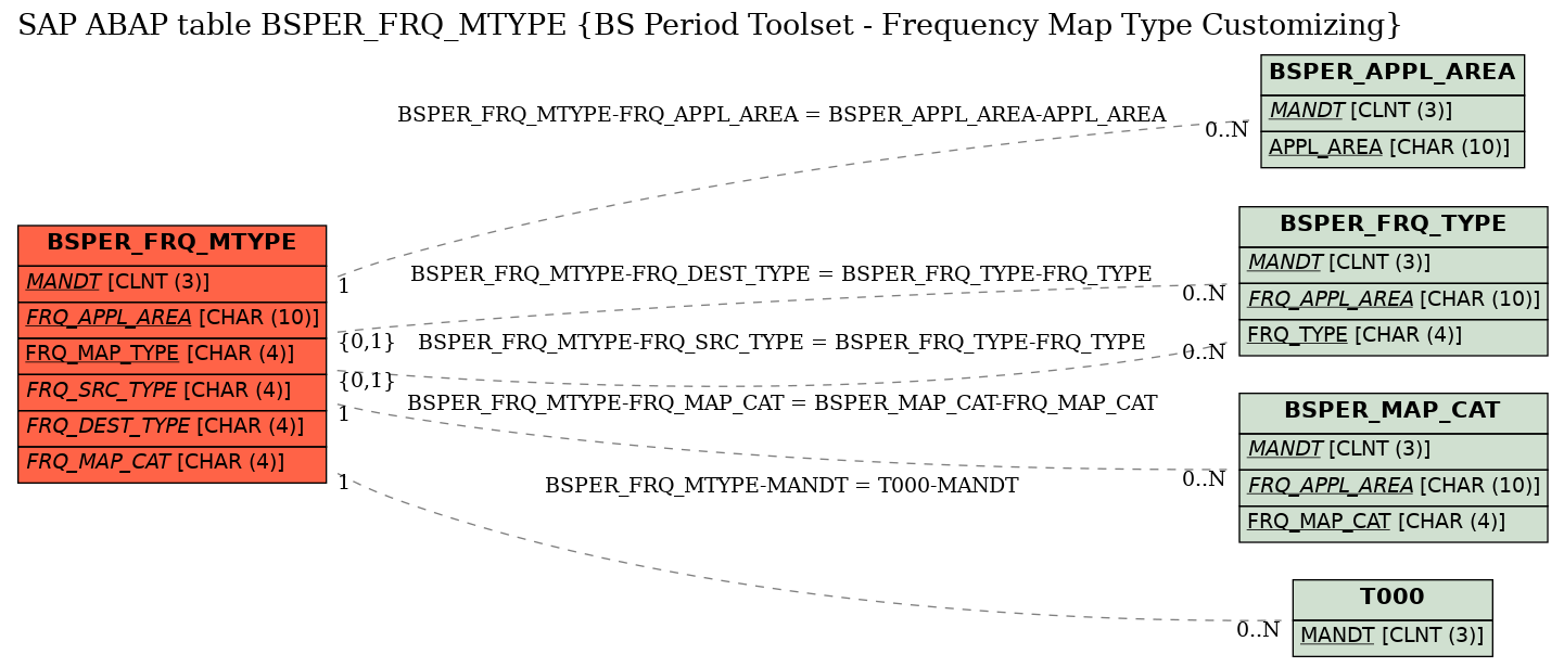 E-R Diagram for table BSPER_FRQ_MTYPE (BS Period Toolset - Frequency Map Type Customizing)