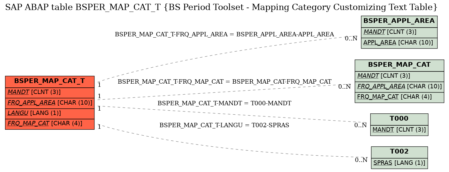 E-R Diagram for table BSPER_MAP_CAT_T (BS Period Toolset - Mapping Category Customizing Text Table)