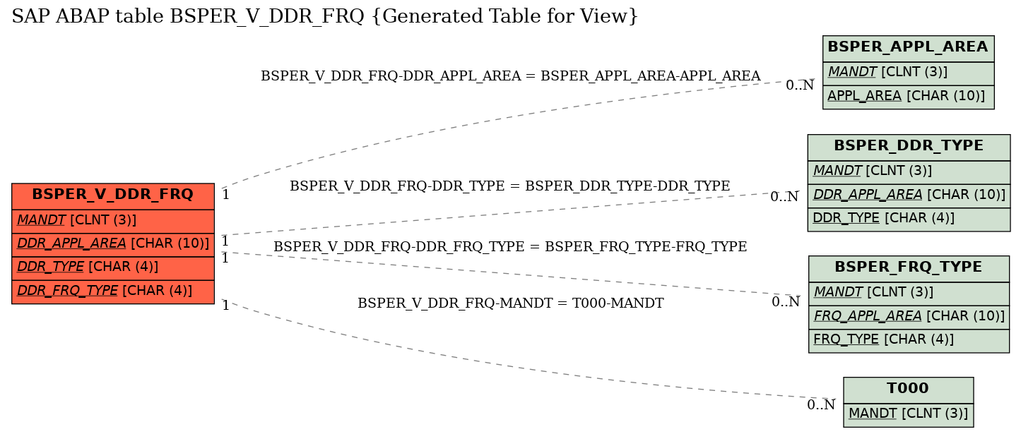 E-R Diagram for table BSPER_V_DDR_FRQ (Generated Table for View)