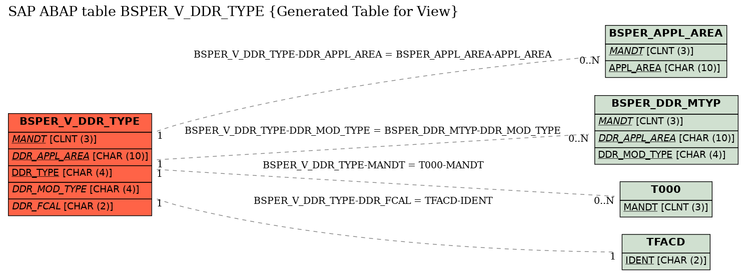 E-R Diagram for table BSPER_V_DDR_TYPE (Generated Table for View)