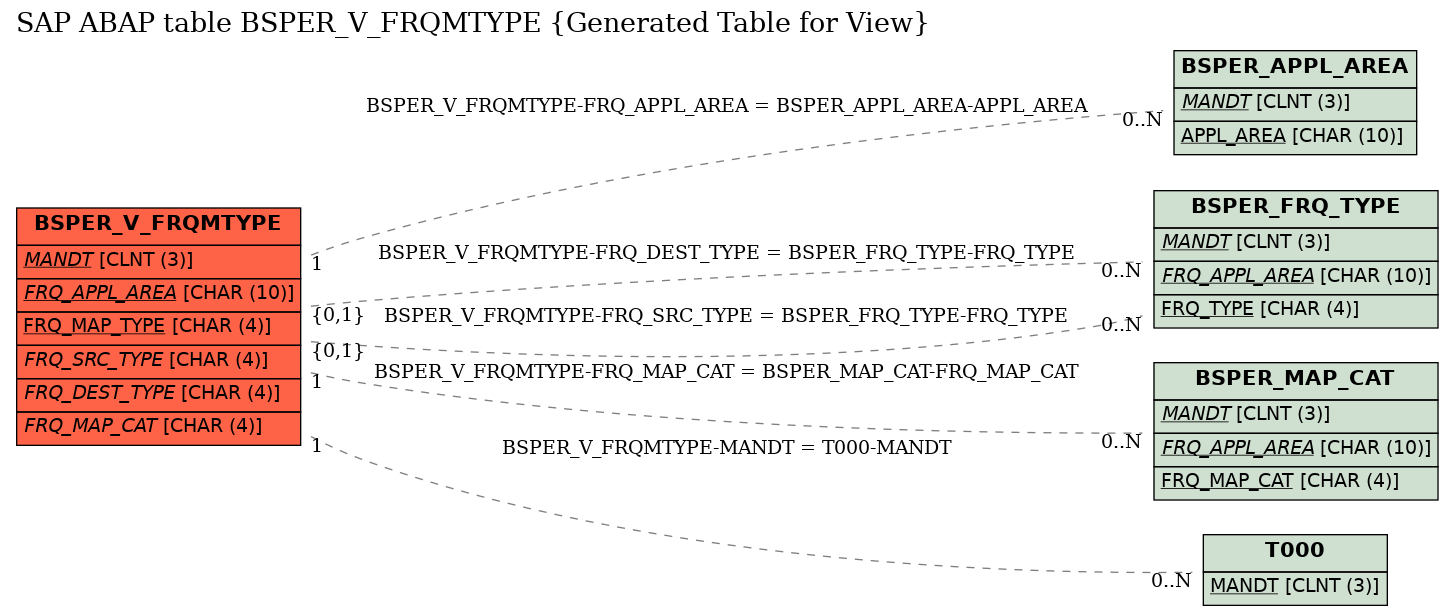 E-R Diagram for table BSPER_V_FRQMTYPE (Generated Table for View)