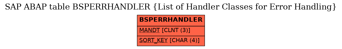 E-R Diagram for table BSPERRHANDLER (List of Handler Classes for Error Handling)