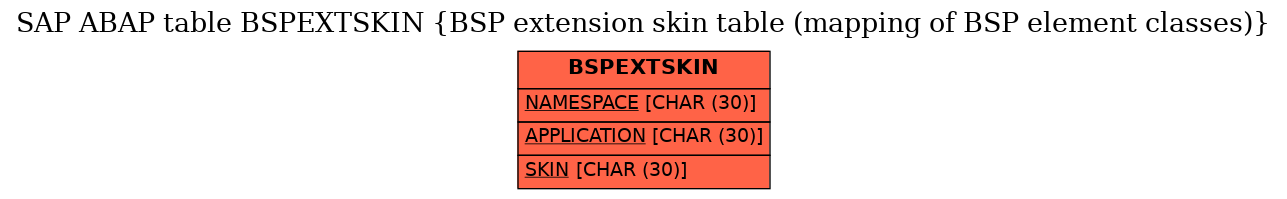 E-R Diagram for table BSPEXTSKIN (BSP extension skin table (mapping of BSP element classes))