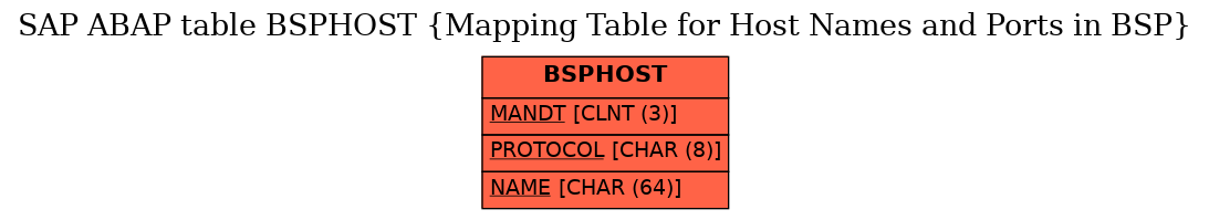 E-R Diagram for table BSPHOST (Mapping Table for Host Names and Ports in BSP)