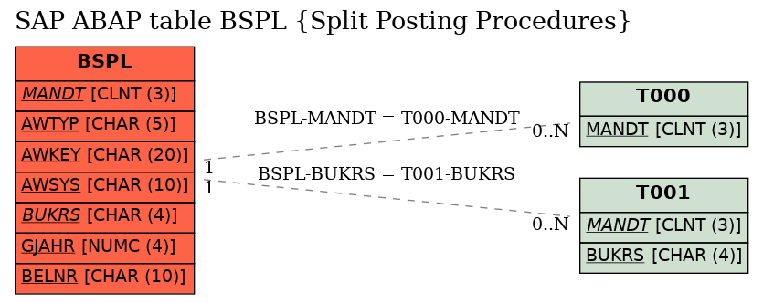 E-R Diagram for table BSPL (Split Posting Procedures)