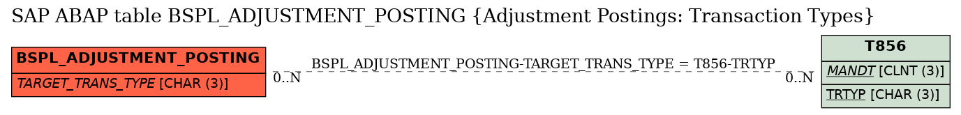 E-R Diagram for table BSPL_ADJUSTMENT_POSTING (Adjustment Postings: Transaction Types)