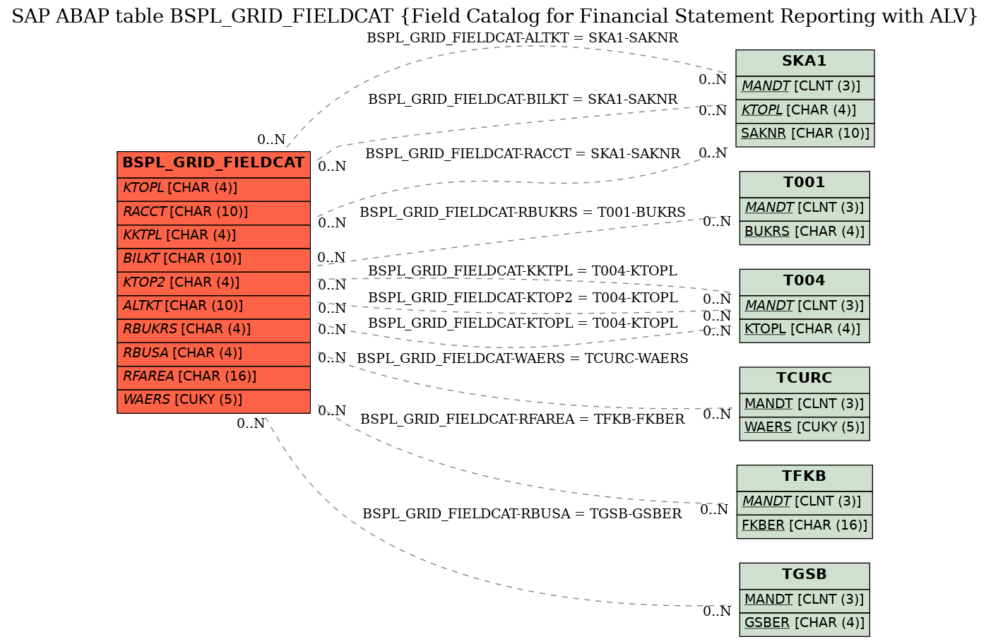 E-R Diagram for table BSPL_GRID_FIELDCAT (Field Catalog for Financial Statement Reporting with ALV)