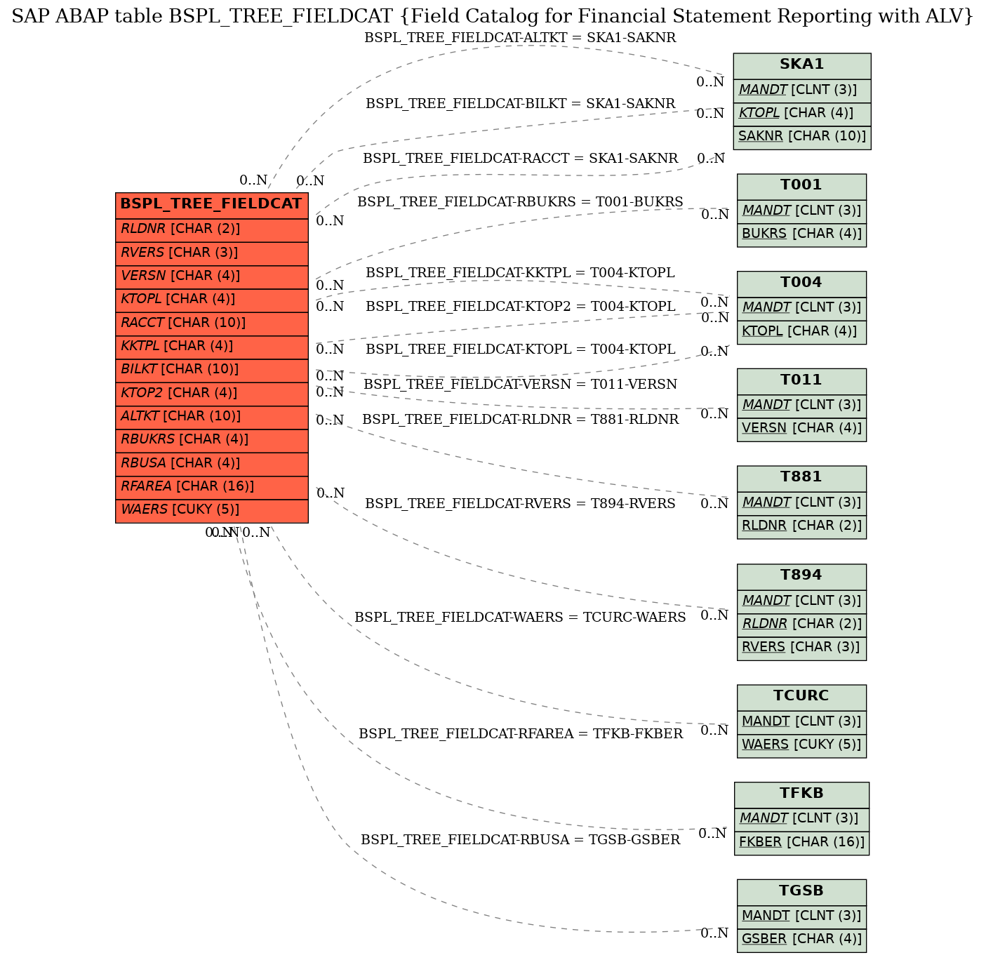 E-R Diagram for table BSPL_TREE_FIELDCAT (Field Catalog for Financial Statement Reporting with ALV)