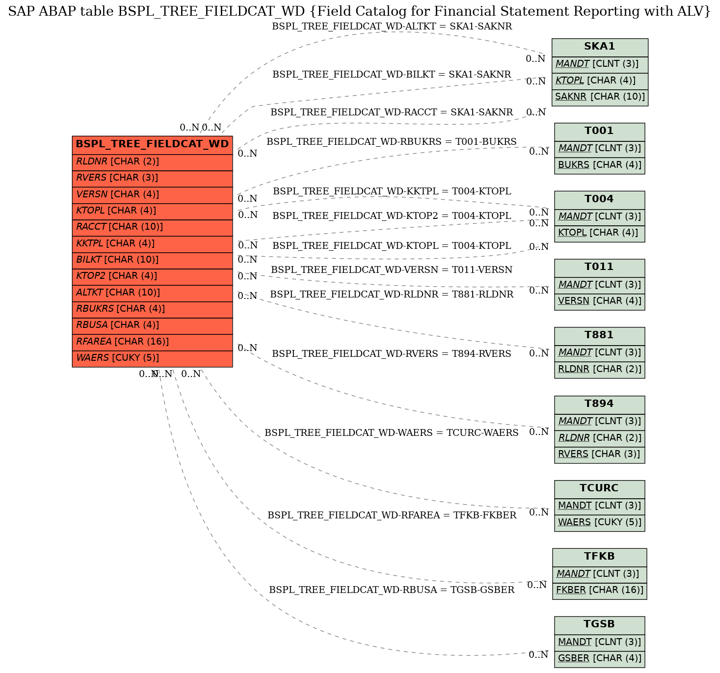 E-R Diagram for table BSPL_TREE_FIELDCAT_WD (Field Catalog for Financial Statement Reporting with ALV)