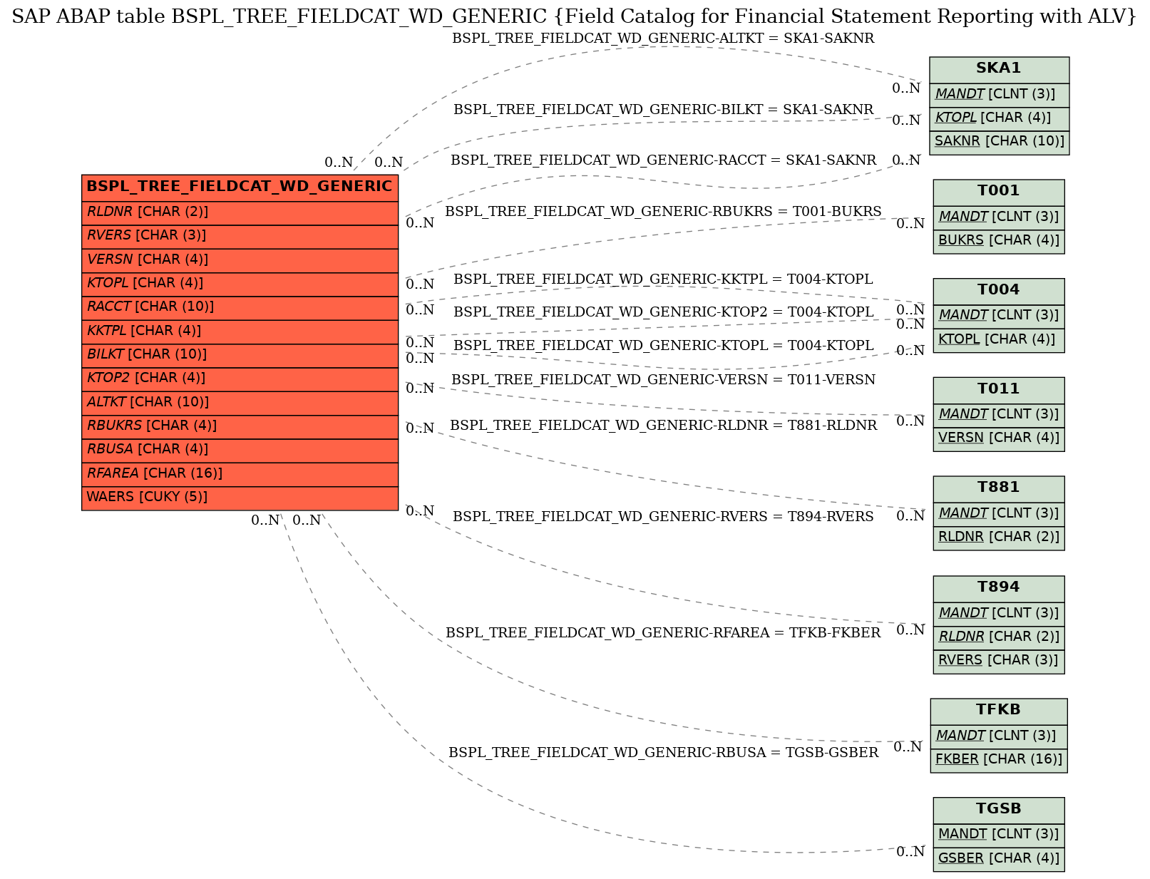 E-R Diagram for table BSPL_TREE_FIELDCAT_WD_GENERIC (Field Catalog for Financial Statement Reporting with ALV)