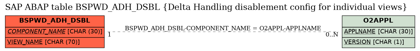 E-R Diagram for table BSPWD_ADH_DSBL (Delta Handling disablement config for individual views)