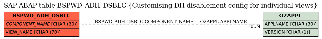 E-R Diagram for table BSPWD_ADH_DSBLC (Customising DH disablement config for individual views)