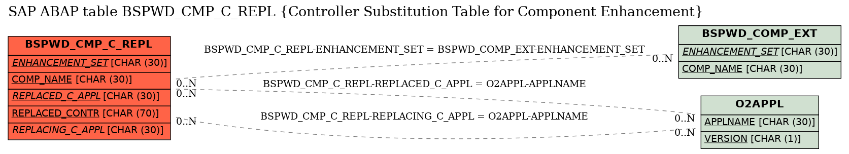 E-R Diagram for table BSPWD_CMP_C_REPL (Controller Substitution Table for Component Enhancement)