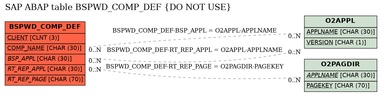 E-R Diagram for table BSPWD_COMP_DEF (DO NOT USE)