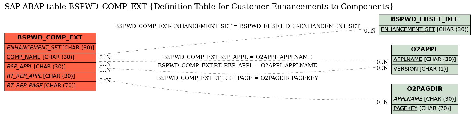 E-R Diagram for table BSPWD_COMP_EXT (Definition Table for Customer Enhancements to Components)