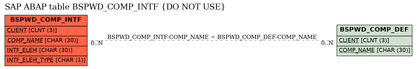 E-R Diagram for table BSPWD_COMP_INTF (DO NOT USE)