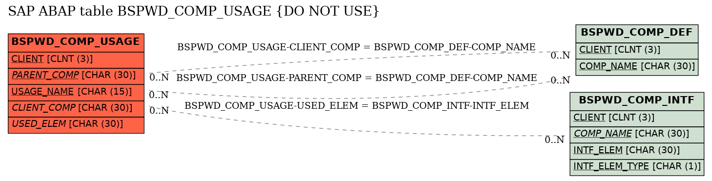 E-R Diagram for table BSPWD_COMP_USAGE (DO NOT USE)