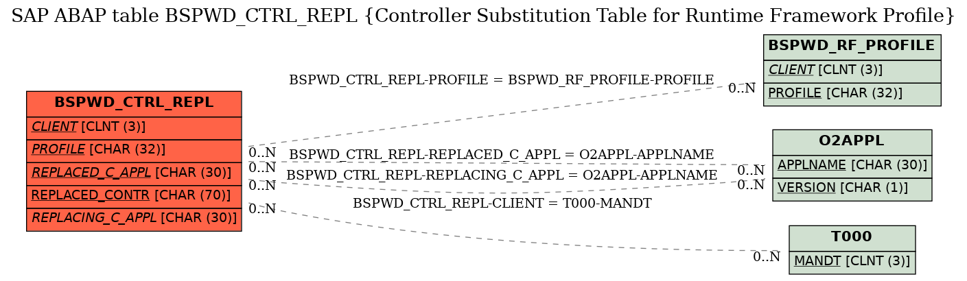 E-R Diagram for table BSPWD_CTRL_REPL (Controller Substitution Table for Runtime Framework Profile)