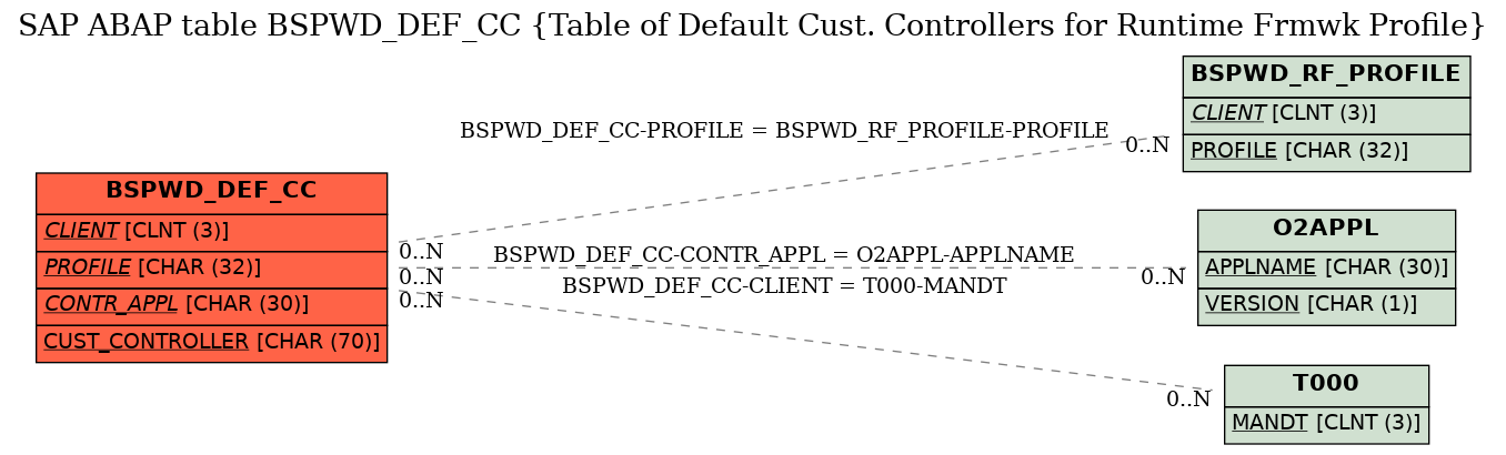 E-R Diagram for table BSPWD_DEF_CC (Table of Default Cust. Controllers for Runtime Frmwk Profile)