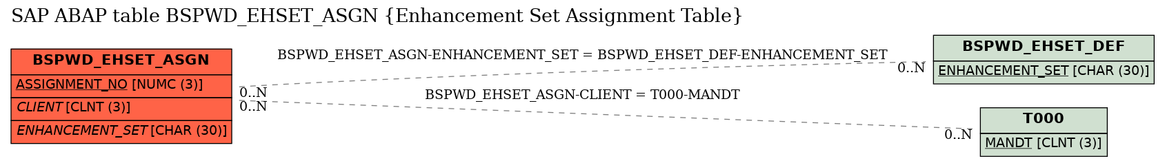 E-R Diagram for table BSPWD_EHSET_ASGN (Enhancement Set Assignment Table)