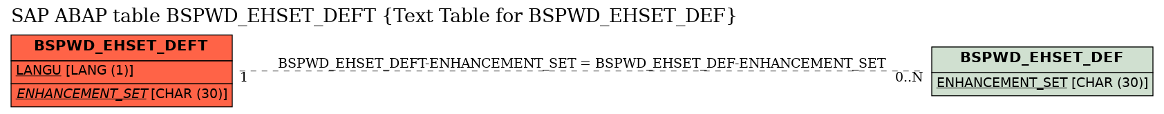 E-R Diagram for table BSPWD_EHSET_DEFT (Text Table for BSPWD_EHSET_DEF)